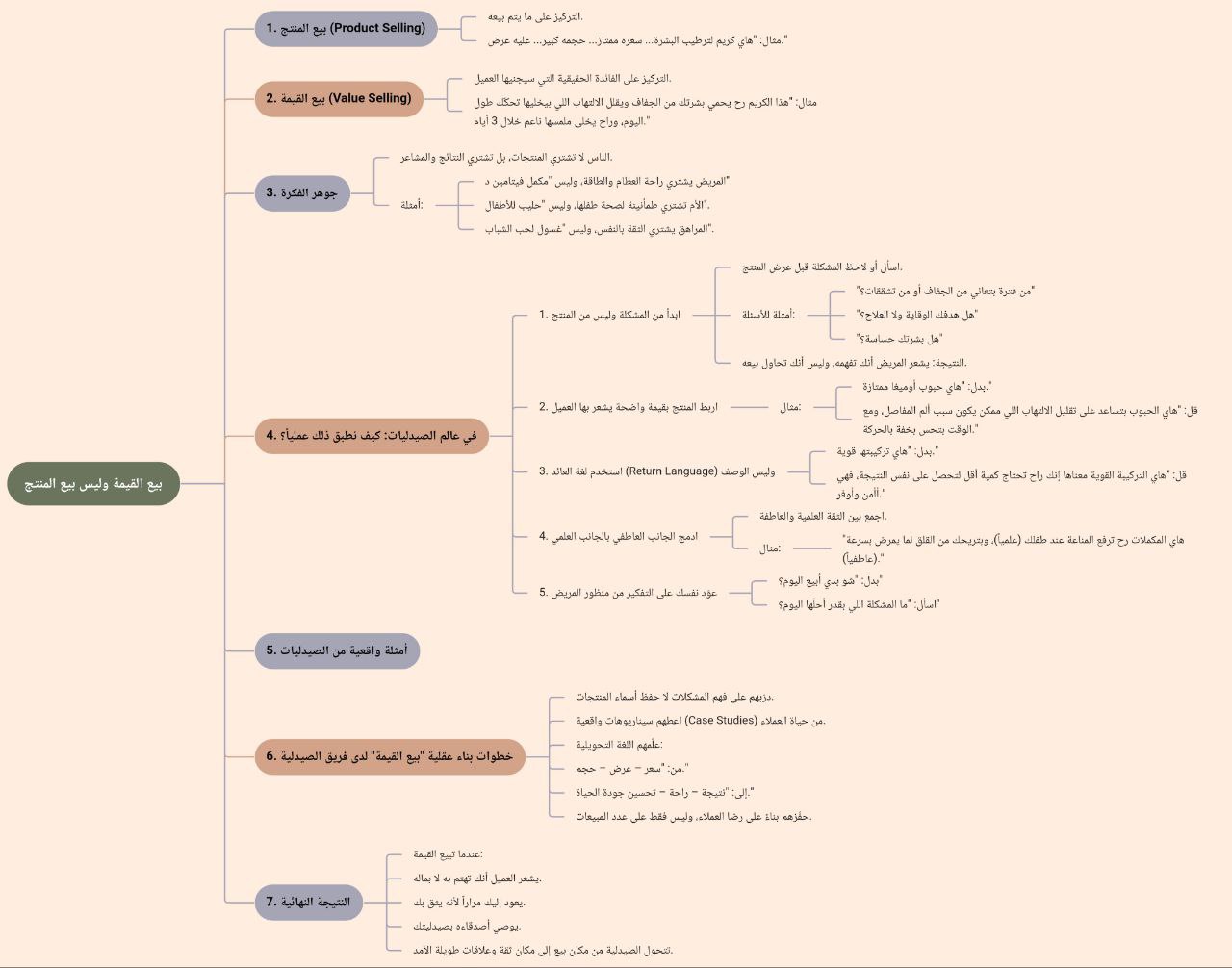 ورشة عمل في انواع العمليات البيعية في الصيدلية